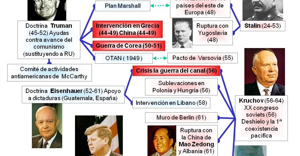 Los Países Involucrados en la Guerra Fría: Una Mirada Detallada a los