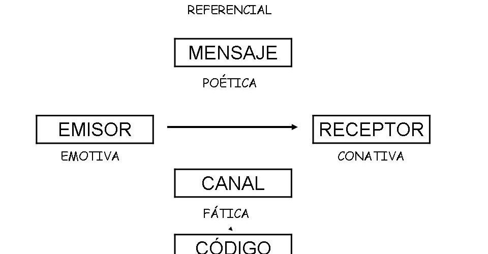 Todo lo que debes saber sobre el esquema del circuito del habla