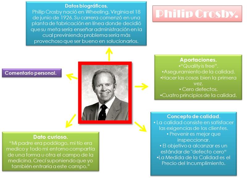 Las valiosas aportaciones de Philip Crosby a la calidad: Una mirada al